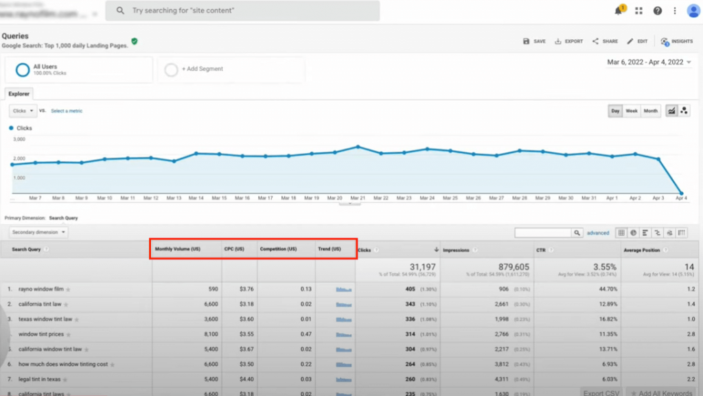 Use the Keywords Everywhere extension to add more detailed metrics to Google Analytics