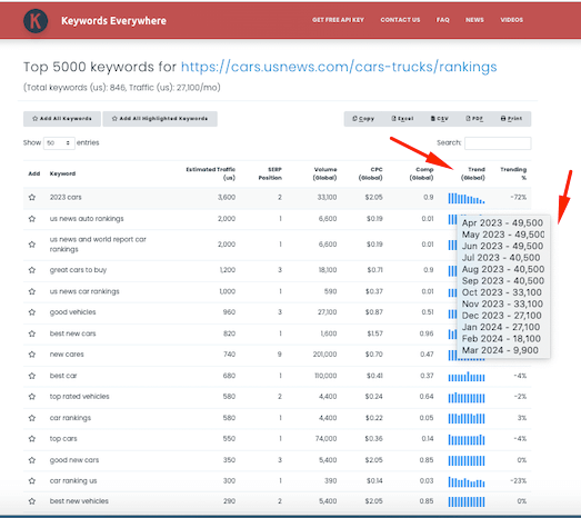 Trending data complete list view