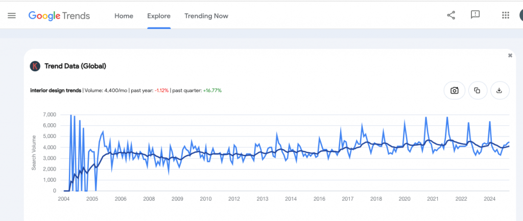 Trend data Global